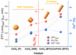 MOF-derived CeO2 catalysts with Pr doping: engineering oxygen vacancies ...
