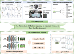 Development and application of Few-shot learning methods in materials ...