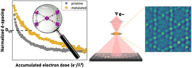 High-resolution electron microscopy imaging of MOFs at optimized ...