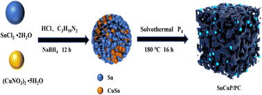 Research on tin-copper bimetallic phosphide nanoparticles as anode for ...