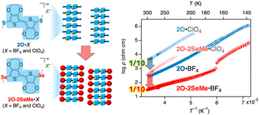Higher conductivity in doped ethylenedioxythiophene (EDOT) dimers with ...