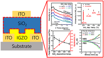 Impact of hydrogen-controlled thermal ALD SiO2 insulators on IGZO ...