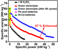 Durable, rate-capable and high-energy hybrid supercapacitor from PANI ...