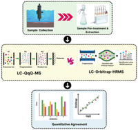 Comparative performance evaluation of triple quadrupole tandem mass ...
