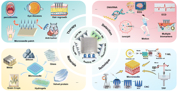 Design, preparation of microneedles and their applications in medical diagnosis and cosmetic regeneration