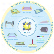 Metal–organic framework-based gas sensors: fabrication, mechanisms, and applications