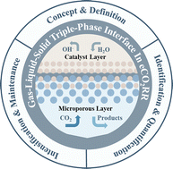 Triple-phase interfaces for electrochemical reduction of carbon dioxide