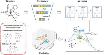 Mechanism-informed machine learning for rational catalyst design ...