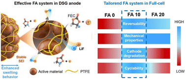 Tailored electrolyte additive design for suppressing irreversibility in ...