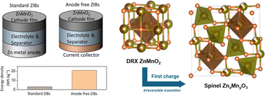 Cation-disordered rocksalt cathode for anode-free zinc-ion