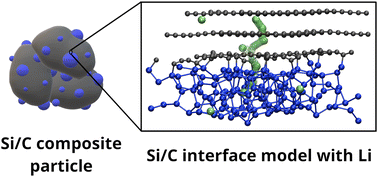 Ab initio study of lithium diffusion at a layered carbon/amorphous ...
