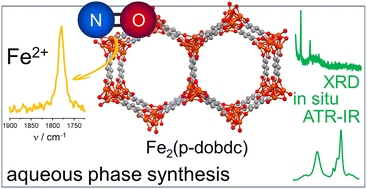 Rapid, facile synthesis of Fe2+-MOFs in water at ambient conditions ...