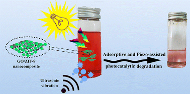 Fabrication of a graphene oxide/zeolitic imidazolate framework-8