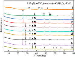 Hollow core–shell 30Cu6Ce/0.6Si@Ti catalysts for 1,4-butynediol ...