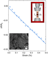 Solution-processed negative gauge factor PtSe2 strain sensors ...