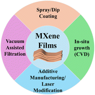 Fabrication of MXene films through various techniques: a mini review ...