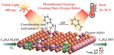 Photothermally induced defect engineering: boosting photothermal synergistic selective catalytic oxidation of benzyl alcohol over in situ oxygen vacancy-modulated ultrathin ZnTi-LDH nanosheet