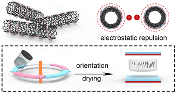 Magnetic alignment of carbon nanotubes in polymers for enhanced thermal conductivity