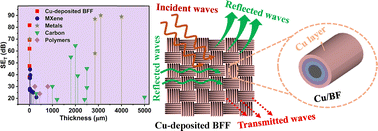 Highly conductive Cu-deposited basalt fiber fabric for high-performance ...