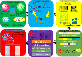 Accelerated discovery of new organic photovoltaic dyes for OPVs using light absorbance as the primary screening criterion via machine learning and DFT