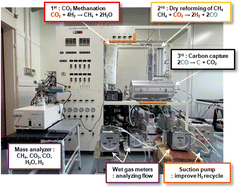 Multi-stage structured catalyst system for post-treatment of GHGs emitted from industrial processes