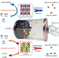 Crystal structure modification enhances air stability and suppresses O2 ...