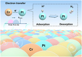 Enabling Cr-induced efficient hydrogen evolution on high-entropy alloys ...