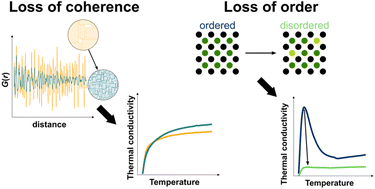Impact of structural coherence and disorder on the ionic transport and ...