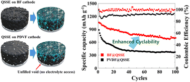 Electrolyte-as-binder strategy using in situ-formed PDOL gel for binder-free cathodes in flexible quasi-solid-state Li–S batteries