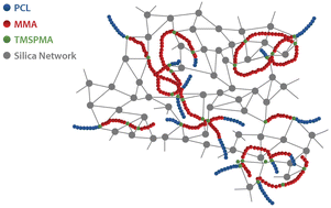 3D printable PCL-b-P(MMA-co-TMSPMA)/silica hybrids using a PCL RAFT agent