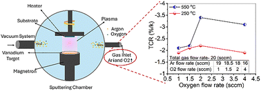Unravelling the mechanism of phase fraction modulation via process parameter tuning and first-principles study for enhanced TCR in VOx-based uncooled microbolometers