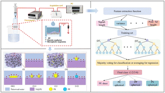 Microplastic detection and recognition system enabled by a ...