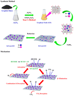 High-performance SrO–Co3O4 nanoparticles anchored on rGO for clean energy: hydrogen generation from formic acid and photocatalytic dye degradation