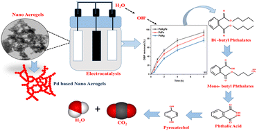 Elucidating the role of PdAgFe charge transfer in ternary aerogels for boosting electro-oxidative degradation of recalcitrant di-butyl phthalate