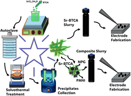 Study of interfacial synergy in strontium-based organic framework/polyaniline/nanoporous graphene ternary composite as positive electrode for battery-supercapacitor hybrid devices