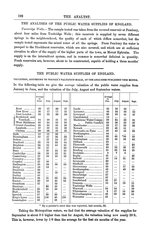 The public water supplies of England