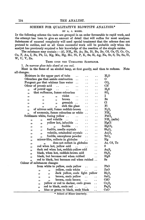Scheme for qualitative blowpipe analysis