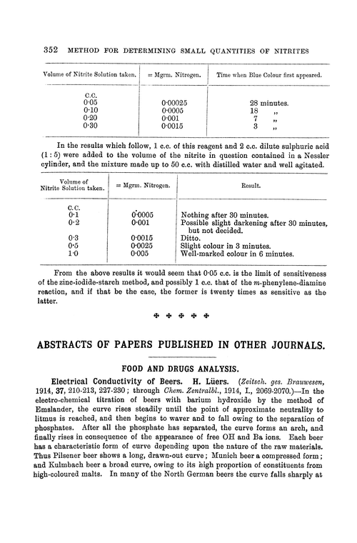 Food and drugs analysis