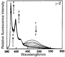 Graphical abstract: Synthesis and fluorescent molecular sensing at exciplex emission of pyrene- and cyanobenzene-modified γ-cyclodextrins