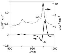 Graphical abstract: Stereospecific assembly of chiral Λ-Cr(III)-Δ-Ln(III)-oxalato-bridged dinuclear 3d–4f complexes (Ln = Yb or Dy) and near infrared circular dichroism in the 4f→4f transitions