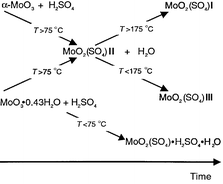 Graphical abstract: Synthesis and characterization of molybdenum(VI) oxide sulfates and crystal structures of two polymorphs of MoO2(SO4)