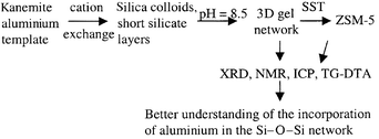 Graphical abstract: Effect of aluminium source and content on the synthesis of zeolite ZSM-5 from kanemite solid-state transformation