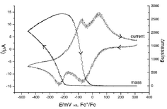 Graphical abstract: Synthesis and electrochemistry of [Ru(2,2′-bpy)3]2[S2Mo18O62] at electrode–solvent (electrolyte) interfaces