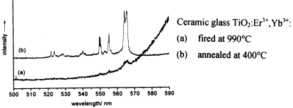 Graphical abstract: Up-conversion emission phosphors based on doped silica glass ceramics prepared by sol–gel methods: control of silica glass ceramics containing anatase and rutile crystallites