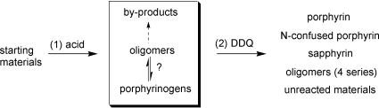 Graphical abstract: Investigation of porphyrin-forming reactions. Part 2.1 Examination of the reaction course in two-step, one-flask syntheses of meso-substituted porphyrins [ ]