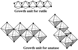 Graphical abstract: Influence of solution concentration on the hydrothermal preparation of titania crystallites