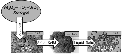 Graphical abstract: Crystallization mechanism of Al-TS-1 synthesised from amorphous wetness-impregnated AlO–TiO–SiO xerogels: role of aluminium species