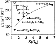 Graphical abstract: Studies in copper(II) complexes: correlations between quantitative symmetry and physical properties