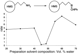 Graphical abstract: Organically modified hexagonal mesoporous silicas (HMS)—remarkable effect of preparation solvent on physical and chemical properties