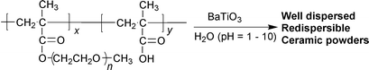 Graphical abstract: Controlled structure copolymers for the dispersion of high-performance ceramics in aqueous media